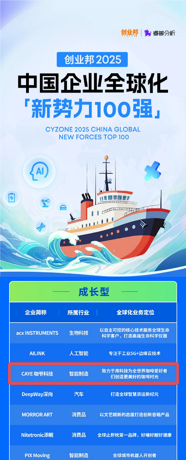 咖爺科技入選創(chuàng)業(yè)邦“中國企業(yè)全球化新勢力100強”，全球化突破彰顯中國高端咖啡機力量