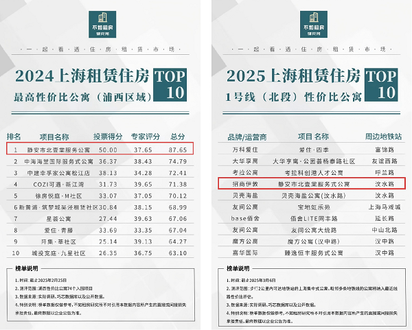 招商蛇口旗下上海静安市北壹棠服务公寓：两度荣登行业榜单前列