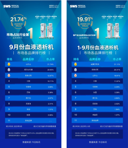​持续领跑！国产血液净化品牌再创新高