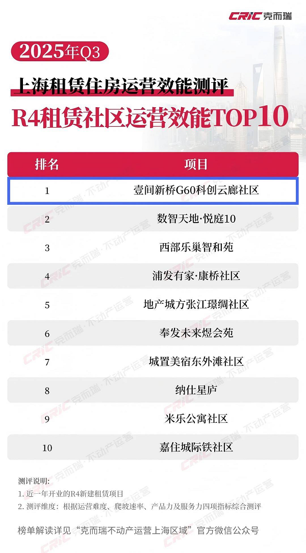 招商蛇口旗下壹间·新桥G60科创云廊社区荣登克而瑞R4运营效能榜单TOP1