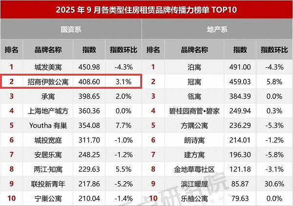 实力彰显!招商蛇口招商伊敦公寓荣登迈点研究院两项榜单TOP3