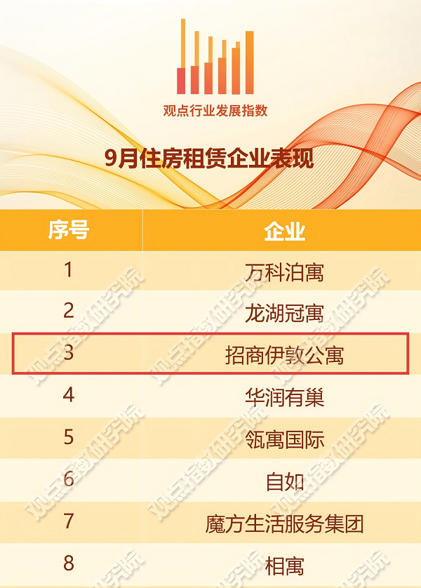 招商蛇口招商伊敦公寓再获佳誉,9月再获行业前三!