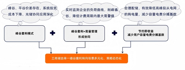 政策退坡之下,弘正储能如何破解工商业储能“断奶”困局