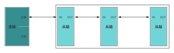 EtherCAT环网冗余技术：FCE1100、FCE1353芯片助力工业控制系统可靠性升级