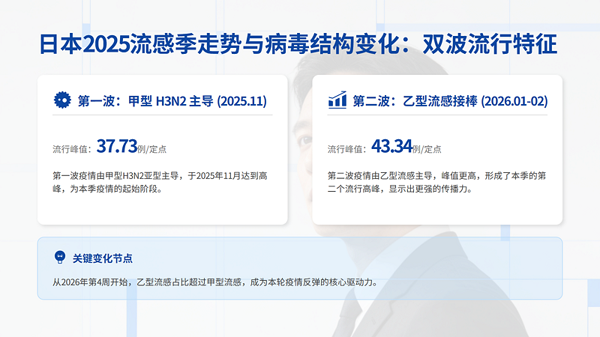 最新，乙流占比超六成，孩子班里同学流感了，可以给孩子吃药预防吗？