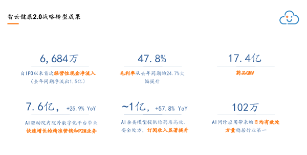 智云健康2025年度业绩公告丨经营现金流首迎转正,AI+P2M战略驱动高质量增长