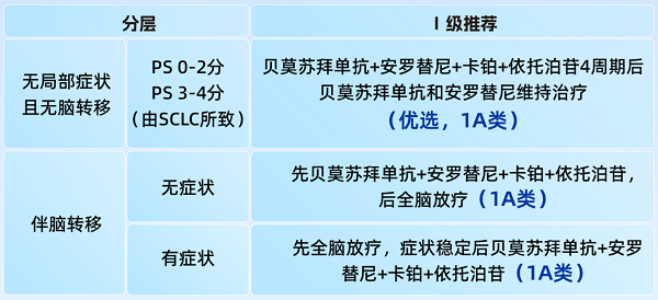正大天晴得福组合小细胞肺癌临床指南循证数据