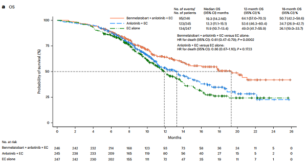 正大天晴得福组合小细胞肺癌临床指南循证数据