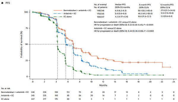 正大天晴得福组合小细胞肺癌临床指南循证数据