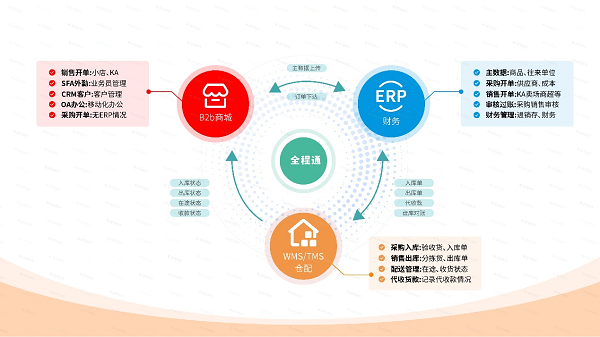 商贸企业业财配一体化：三个管理断点与一套解决方案