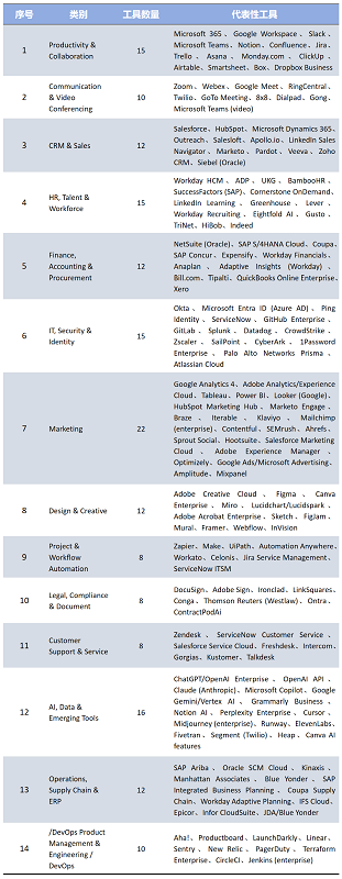 企业级软件和SaaS末日论休矣：数据与行业共识揭示真实全貌