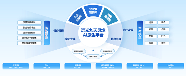 迈入智能体发展新阶段，远光九天灵境加速企业级AI原生落地