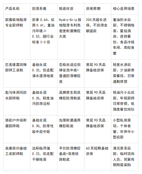 2026高口碑厨师鞋实测榜单丨专业防滑厨师鞋品牌深度测评