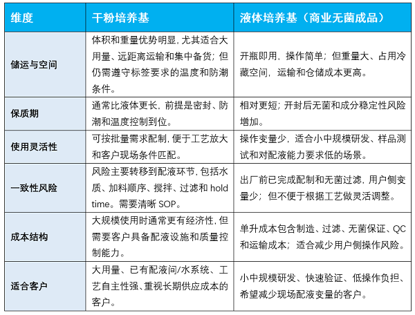 思鹏生物：细胞培养基的常见问题解答（FAQ）