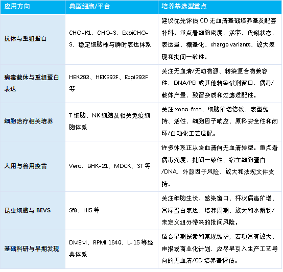 思鹏生物：细胞培养基的常见问题解答（FAQ）