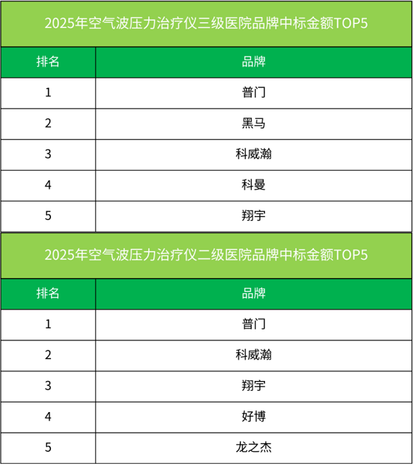 普门科技领跑空气波压力治疗仪市场，树立国产医疗器械标杆