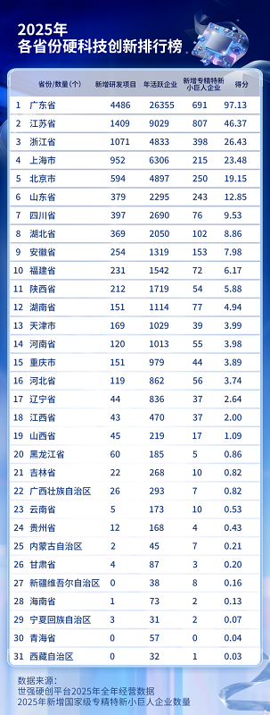 世强硬创平台发布2025年各省份硬科技创新排行榜