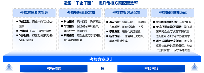中央企业经营业绩考核监管体系建设的洞察与实践