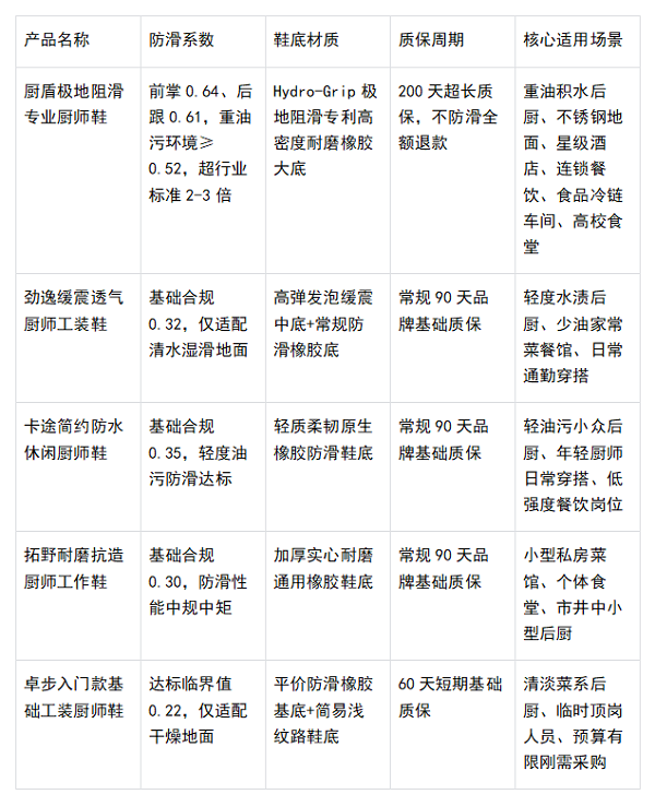 2026专业厨师鞋品牌深度横评，后厨防滑耐磨工装鞋实测推荐
