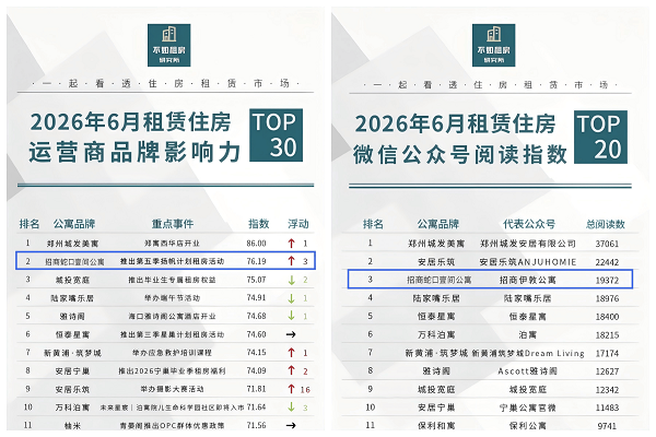 品牌实力再获认可！招商蛇口壹间公寓荣登“不如租房研究所”双榜前列 