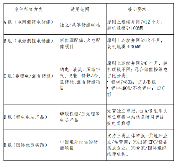 【征集通知】国创中心启动2026年新型储能优秀实践案例征集！