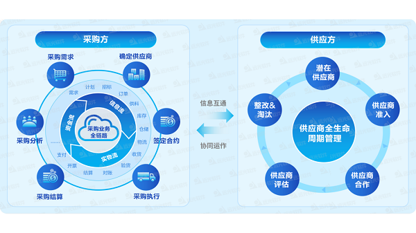 从“断链脱节”到“全链贯通”，远光DAP-S构建供应商数智化管控体系