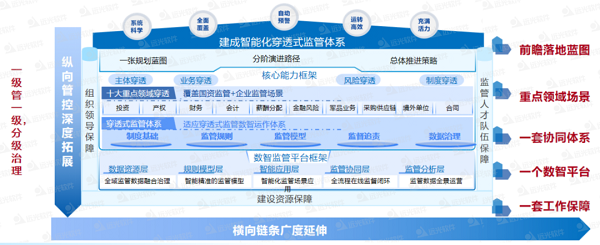 穿透式监管建设提速，远光软件助力国资国企全面提升监管效能