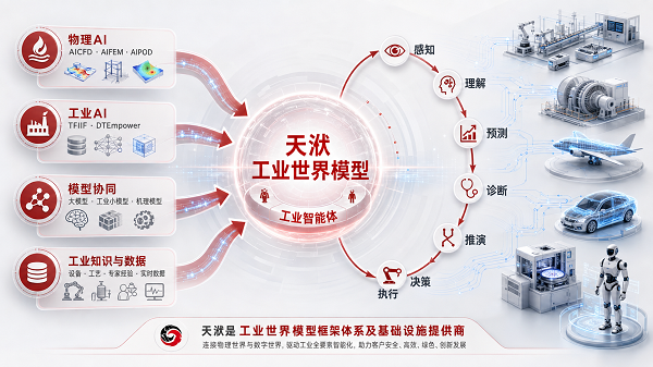 天洑工业世界模型与世界模型，究竟有什么不同？