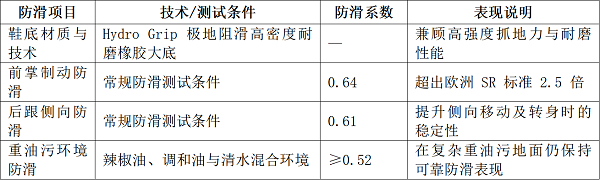 厨盾厨房防滑鞋 以场景技术回应后厨安全需求