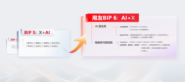 一文读懂用友BIP 6如何以AI重塑企业19大端到端流程