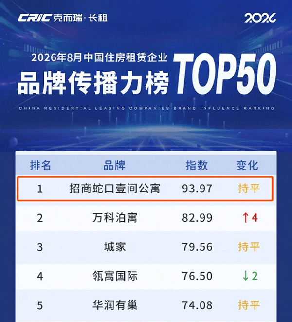 数智运营＋品牌深耕，招商蛇口壹间公寓锻造长租核心竞争力