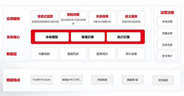 YonWork背后的企业AI体系：从本体理解到智能体执行